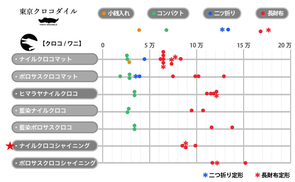 東京クロコダイルシリーズ一覧価格表