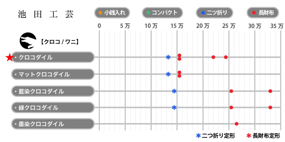 池田工芸財布シリーズ一覧価格表