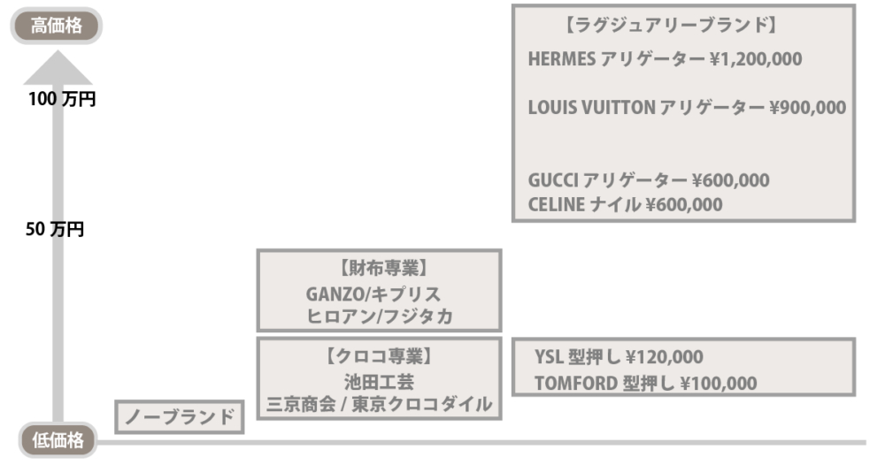 財布ブランドセグメント